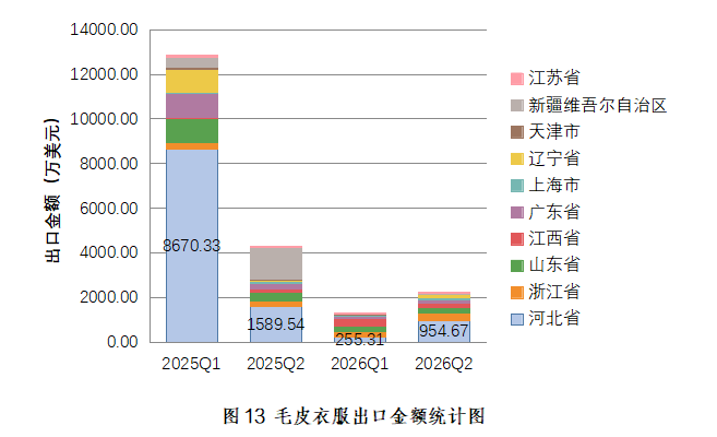 毛皮衣服出口数据