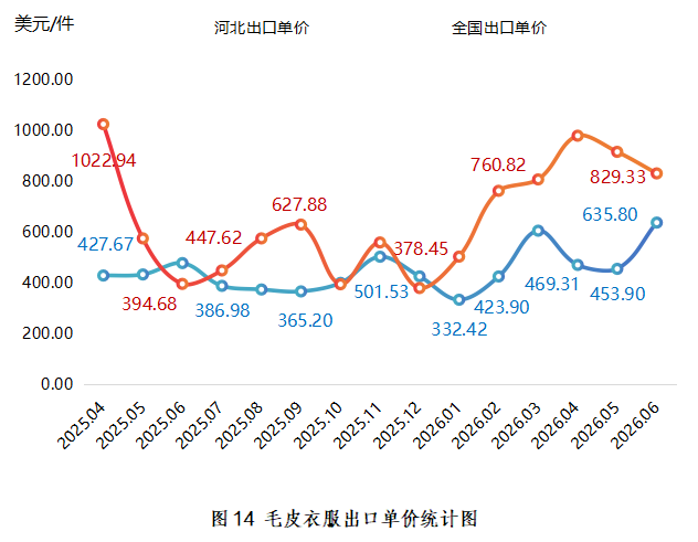 毛皮衣服出口单价走势